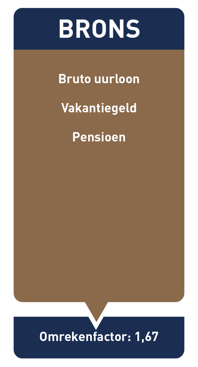 Pakket Brons